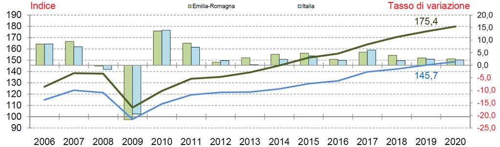Italia e Emilia-Romagna: esportazioni totali (2000=100) e tasso di crescita