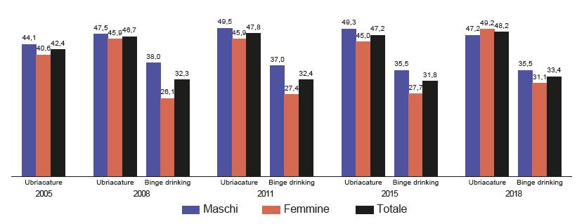 Determinanti di salute - Alcol e Tabacco Consumi