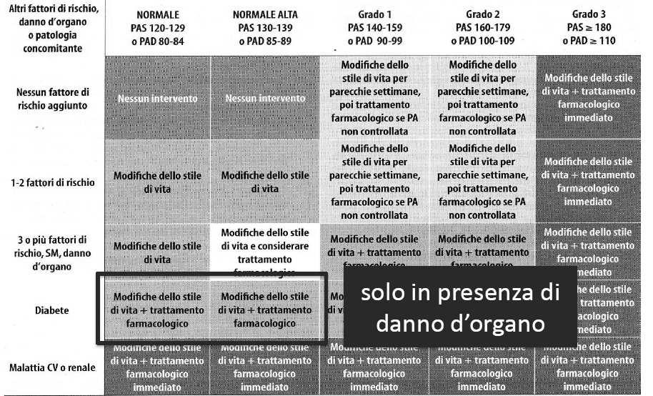 trattamento anti-ipertensivo Endpoint intermedio Riduzione della PA <130-140/80-90 mmhg o, nel paziente diabetico o con IRC, <130/80 mmhg Endpoint finale Riduzione degli eventi cardiovascolari