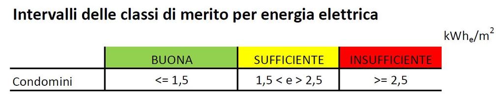 Classe di merito per energia elettrica Si individua in base alla collocazione nelle tabelle di riferimento dell indicatore energetico normalizzato per energia elettrica (IEN E ) calcolato: Dove: E =