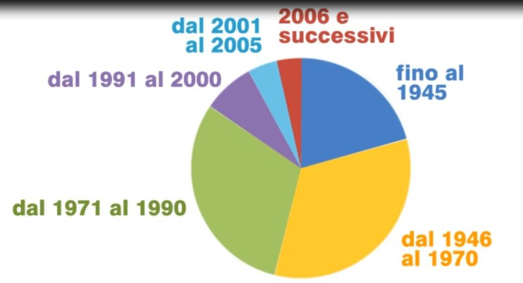 Sono coinvolti 1 milione di edifici,, con almeno 5 unità immobiliari, per oltre 10 milioni di famiglie La