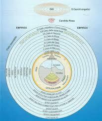 PARADISO Il Paradiso è formato da 9 celi nel primo cielo della luna - spiriti che mancarono di voti ( angeli ), secondo cielo di mercurio-spiriti che operano il bene per desiderio di gioia (