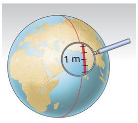 Alla fine del Settecento, in Francia, come unità di misura delle lunghezze è stato adottato il metro (simbolo m), definito come la quarantamilionesima parte della lunghezza del meridiano terrestre
