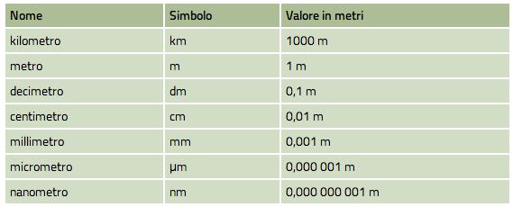 Multipli e sottomultipli del metro Il metro è scomodo anche quando si parla di distanze astronomiche.