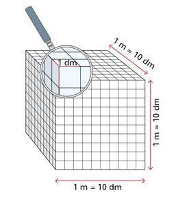 L'unità di misura del volume è il metro cubo (simbolo m 3 ), cioè un cubo che ha lo spigolo lungo 1 metro.