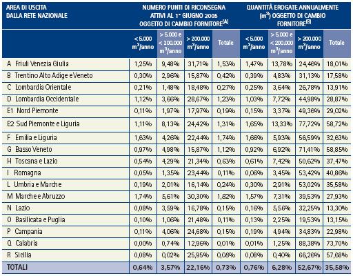 Grado di liberalizzazione Gas Tassi di