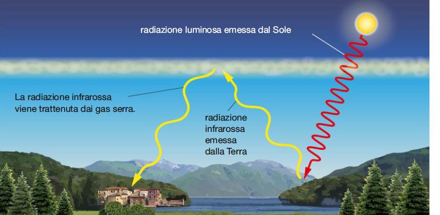 Gli strati dell atmosfera Le radiazioni IR a onda lunga (IR termico) aumentano l agitazione termica delle molecole, ossia la