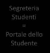 Segreteria Studenti Segreteria Studenti = Portale dello Studente Pratiche formali iscrizione alle prove di ammissione/valutazione Immatricolazione,