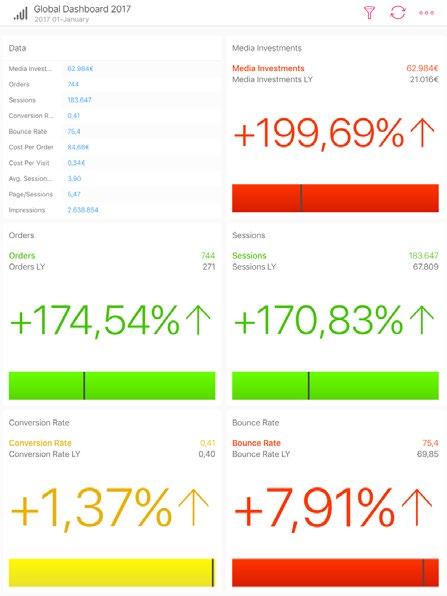 GLOBAL COUNTRY DASHBOARD REPORT GOAL COUNTRY GLOBAL PERFORMANCE ANALYSIS KPI S MEDIA INVESTMENTS, ORDERS, SESSIONS, CON- VERSION RATE, BOUNCE RATE, COST PER ORDER, COST