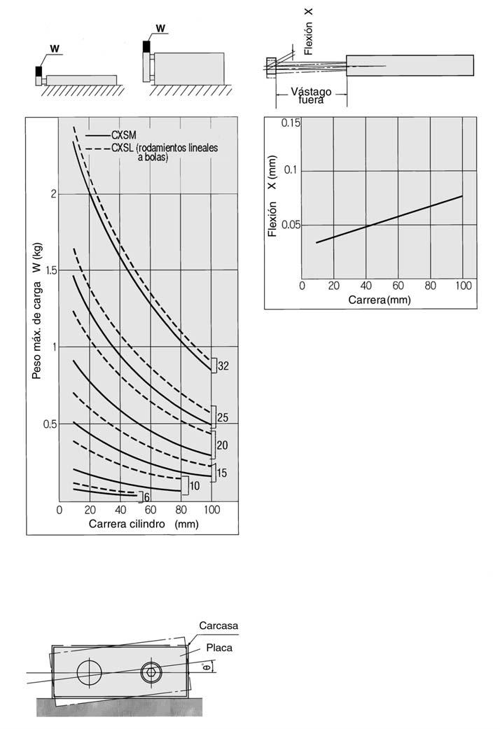 Condizioni di funzionamento Peso massimo del carico Quando il cilindro viene montato come si mostra nei diagrammi sottostanti, il peso massimo del carico W non deve superare i valori illustrati nel