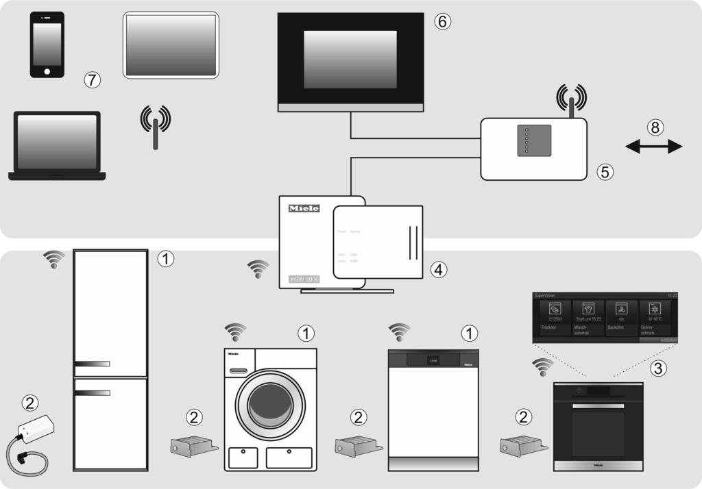 Miele@home a elettrodomestico adatto a Miele@home b stick di comunicazione Miele@home XKS3000Z o modulo di comunicazione XKM3000Z c elettrodomestico adatto a Miele@home