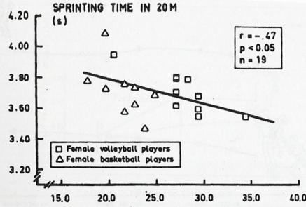 Relazione tra SJ e il tempo sui 60 m (da: Bosco 1981) Relazione tra SJ e il tempo sui 20 m (da: Häkkinen, 1989) L attività elettromiografica (IEMG rms) registrata nei muscoli estensori delle