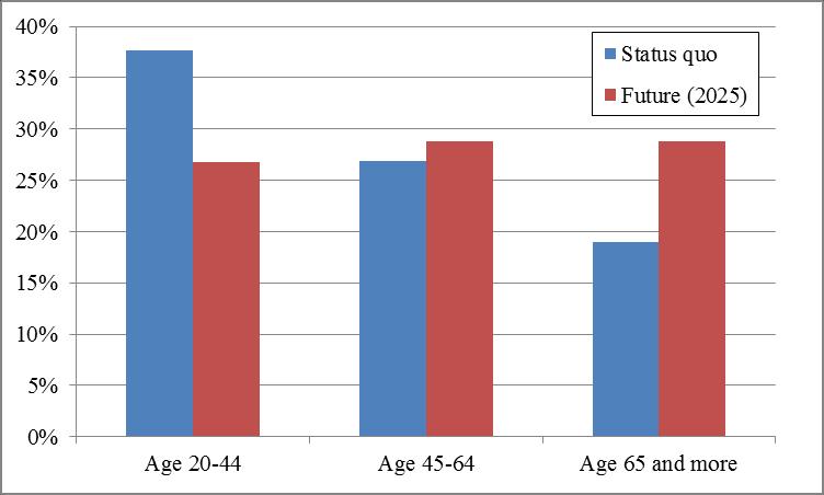 Application to a medium size urban area Demographic trends In order to emphasise the effects of changes in