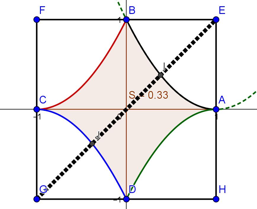 Verifichiamo co il calcolo: Si ha ( ) + x 4 A( ) = 4 x dx = 4 x 4 0 = = + + +. 4 Quidi lim A( ) = lim = 4.