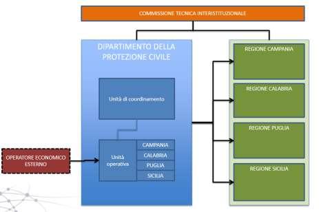 di riduzione del rischio sismico e vulcanico ai fini di protezione