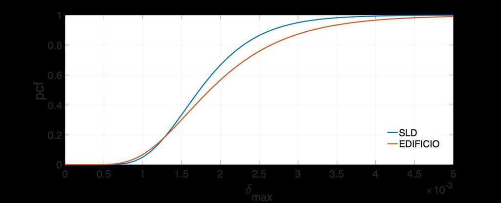 002 Funzione di Probabilità Cumulata Indice di Operatività Strutturale probabilità