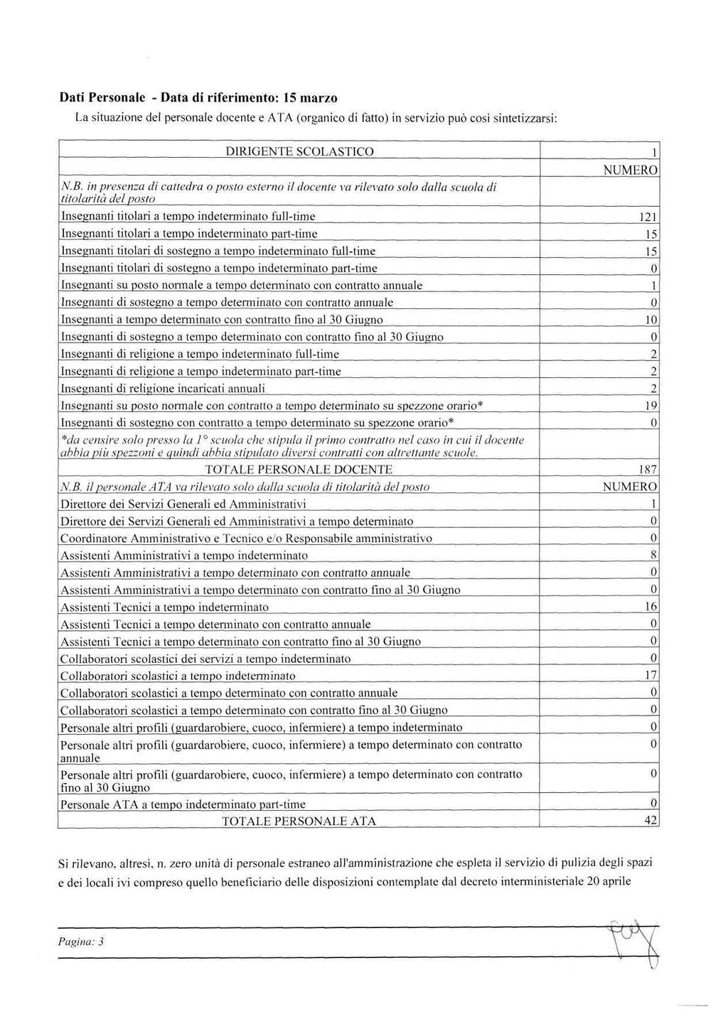 Dati Personale - Data di riferimento: 5 marzo La situazione del personale docente e ATA (organico di fatto) in servizio può così sintetizzarsi: DIRIGENTE SCOLASTICO N.B.