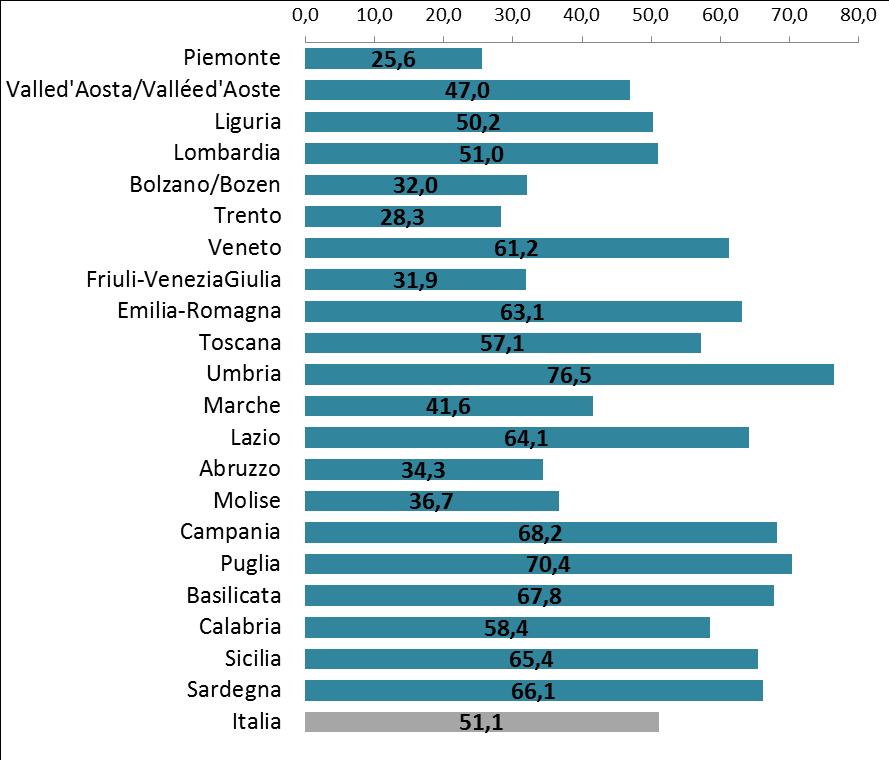 ICT - Comunicazione con gli utenti Percentuale di istituzioni con