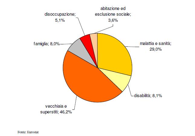 La spesa sociale per