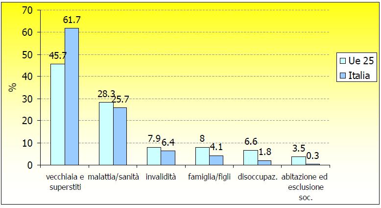 Distribuzione % della