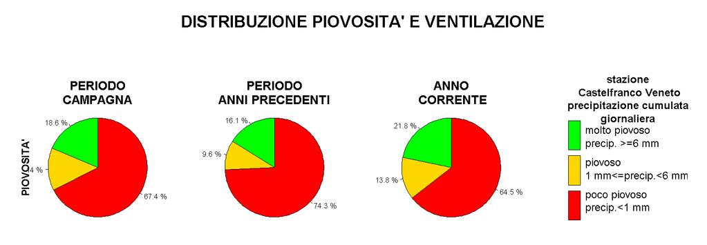 In Figura 6 4 si riporta la rosa dei venti a scansione oraria registrati presso la stazione di Castelfranco Veneto durante lo svolgimento della campagna di misura: da essa si evince che la direzione