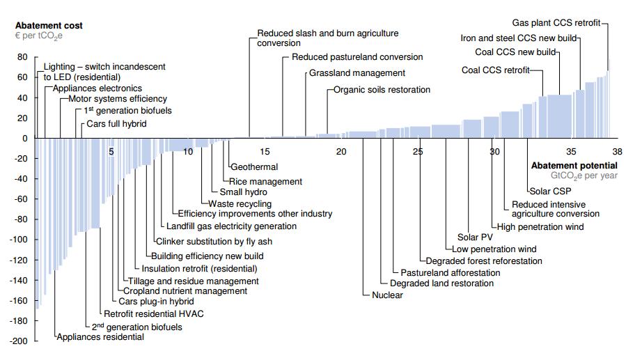 -... ed inefficiente Costo annuo PUMS Milano: 190 milioni Costo per t CO 2 evitata: > 1.