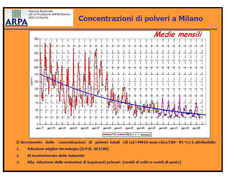 O mai così pulita? Concentrazione di polveri e PM 10 a Milano.