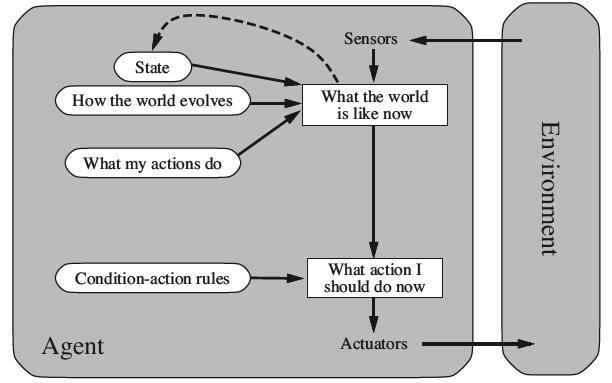 azione return azione Agenti basati su modello Agenti basati su modello function Agente-Basato-su-Modello (percezione) returns azione persistent: stato, una descrizione dello stato