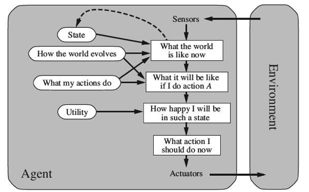 Agenti con valutazione di utilità Agenti con valutazione di utilità Obiettivi alternativi l agente deve decidere verso quali di questi muoversi.