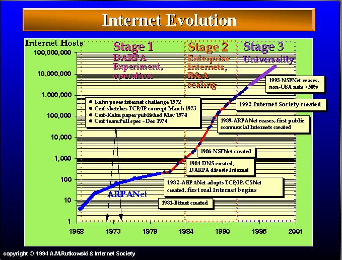 Internet: La sua evoluzione