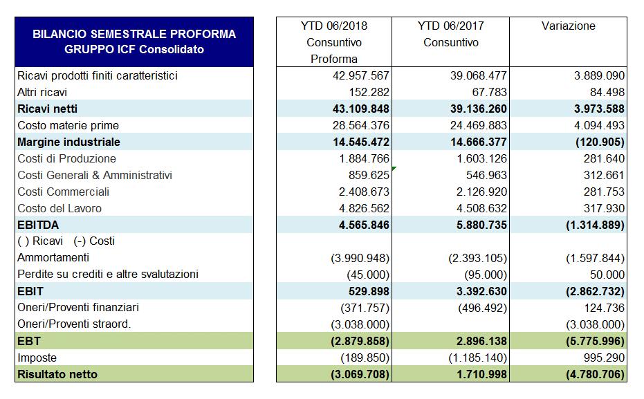 Conto Economico del Bilancio gestionale proforma consolidato al 30 giugno