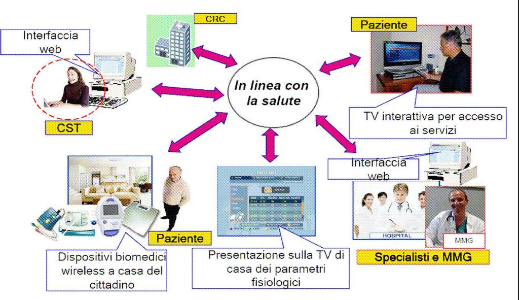 Teleassistenza domiciliare