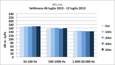 rappresenta il valore soglia per i danni fisici ai cetacei).