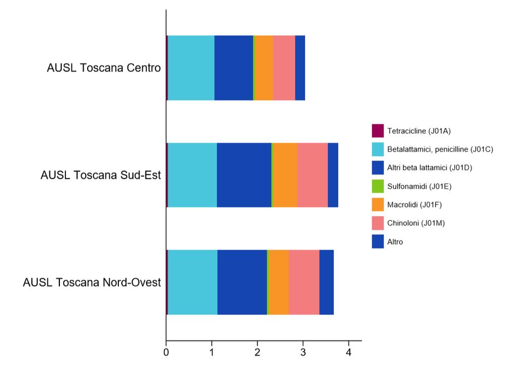 IL CONSUMO DI ANTIBIOTICI NEL TERRITORIO Numero di confezioni per classe ATC e area vasta di