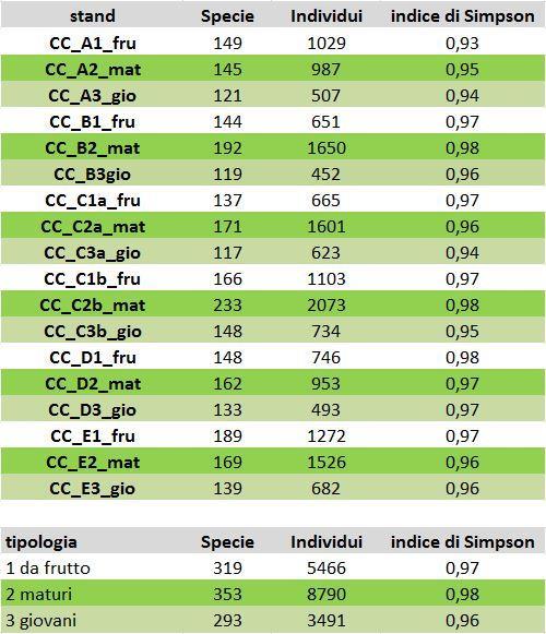 Periodo di campionamento maggio-novembre