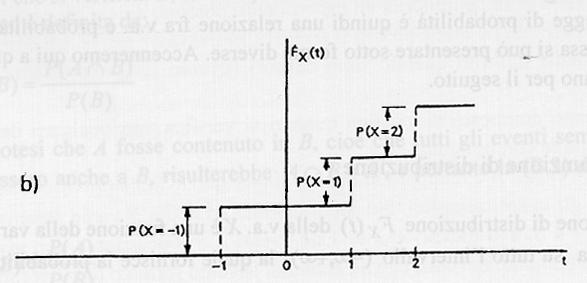 = ) P () Funzione distribuzione di