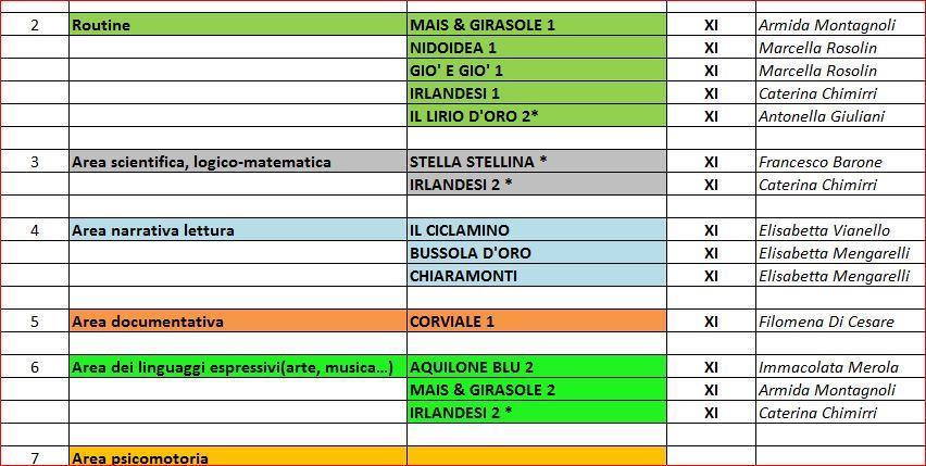 delle Scuole, suddivise per