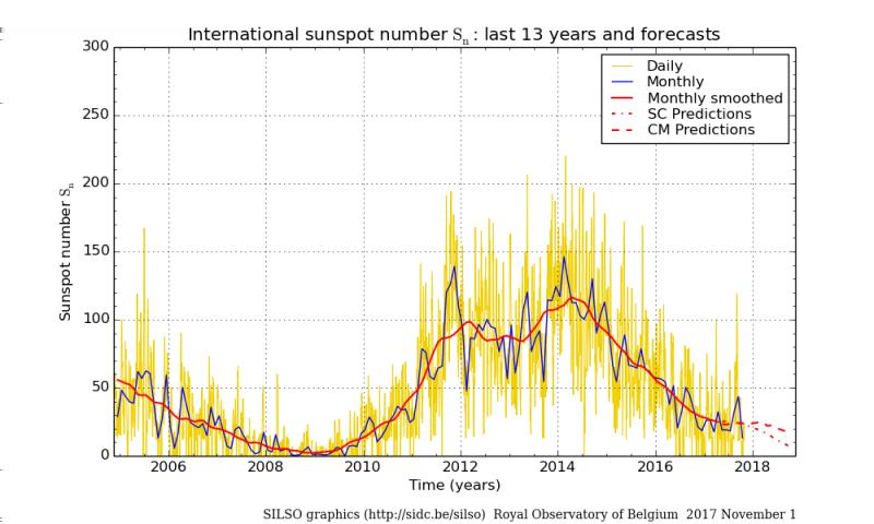 L andamento dell attività solare negli ultimi 13 anni e forecast (linee tratteggiate di colore rosso).