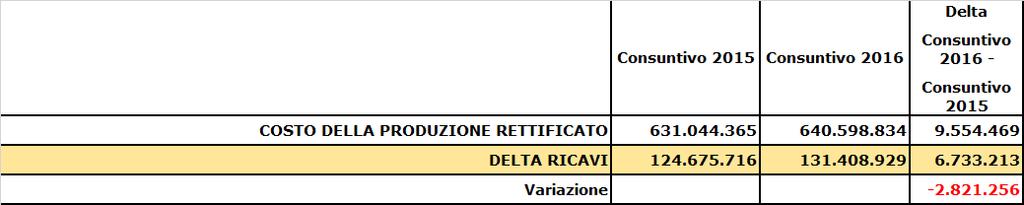 Essendo la valutazione Regionale basata su dati preconsuntivi, in base alle verifiche fatte e ai dati successivi trasmessi, l Azienda può ragionevolmente attendersi un miglioramento del punteggio