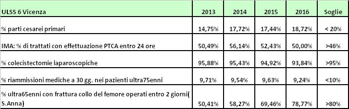 valori negli anni