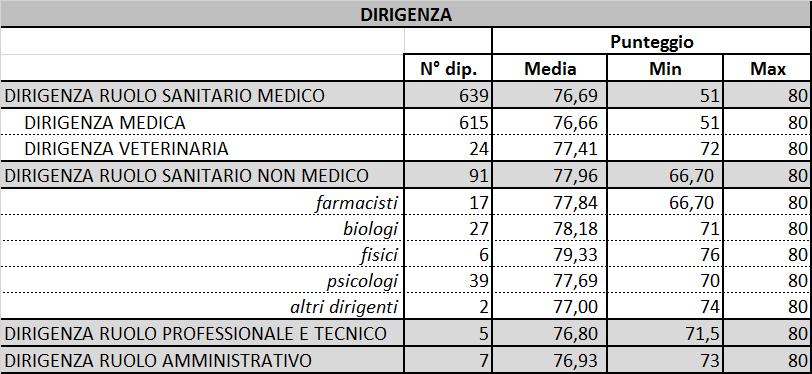 numero del personale interessato sia come teste che per unità equivalenti e la valutazione, media, minima e massima: Contenziosi Al termine della procedura di valutazione,