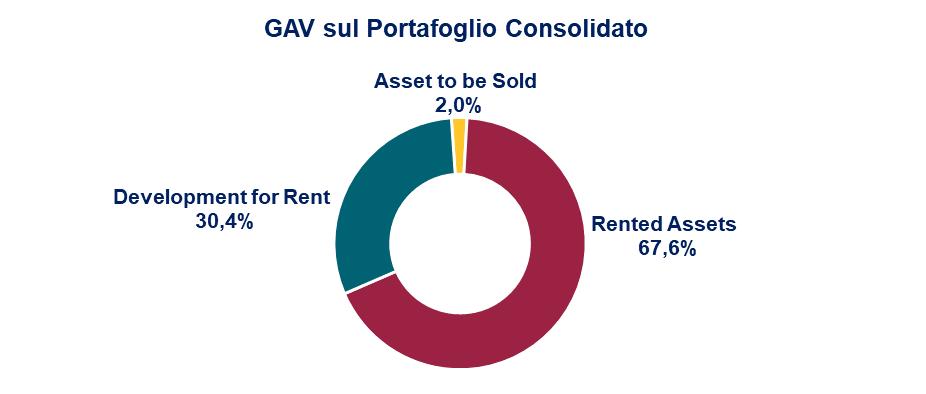 /000 GAV Consolidated % on Consolidated Portfolio NAV Consolidated % on Consolidated Portfolio Retail 152.730 33,8% 94.768 30,2% Office 141.280 31,3% 89.655 28,6% Other Uses 11.256 2,5% 6.