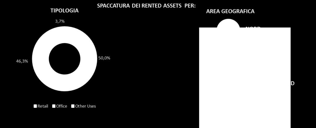 Al 31 dicembre 2018, il Portafoglio consolidato Development for Rent è pari a 137,6 milioni ed è costituito da aree di sviluppo, a prevalente destinazione commerciale, delle quali si prevede lo