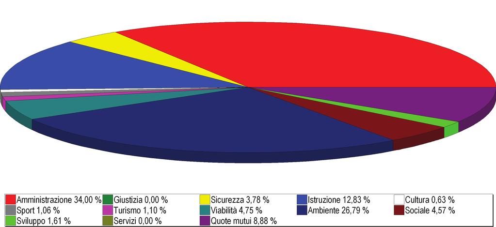 IL BILANCIO CORRENTE 2013 le spese COME SARANNO SPESE LE ENTRATE CORRENTI RACCOLTE?