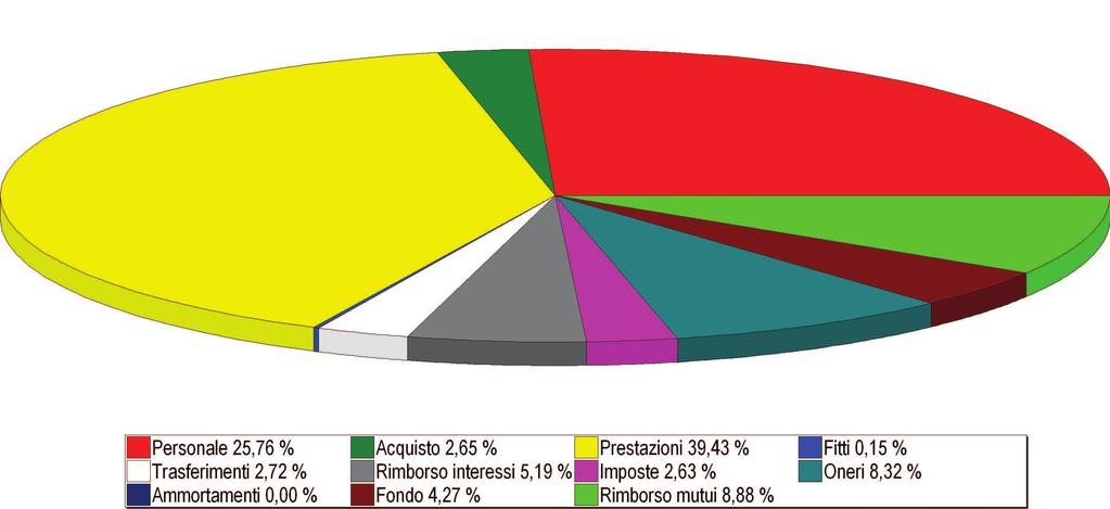 IL BILANCIO CORRENTE 2013 le spese PER PAGARE COSA?