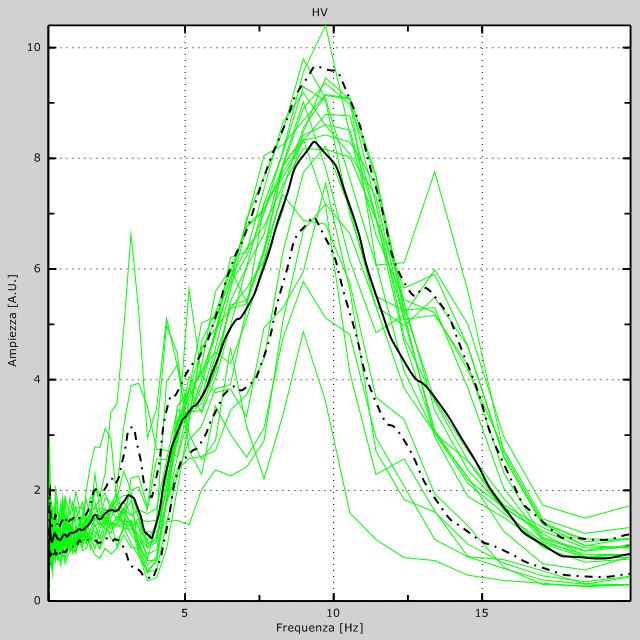 Dati sperimentali in direzione Z (alto), N-S (centro) e E-W (basso).