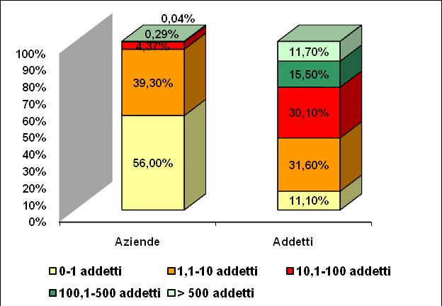 Grafico: 1 Percentuale di ditte e addetti nell anno per dimensione aziendale Periodo: 2015 Descrizione: La PAT (Posizione Assicurativa Territoriale) è il codice identificativo attribuito dall a