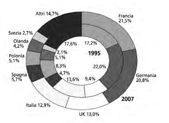 Il mercato passeggeri e merci europeo Il trasporto ferroviario europeo può essere scomposto in merci e passeggeri.