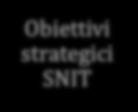 La pianificazione Obiettivi strategici SNIT