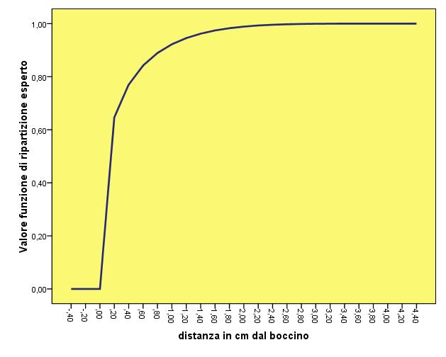 3 4 5 Distanza in cm dal boccino Esperto : distribuzione esponenziale negativa Giocatore